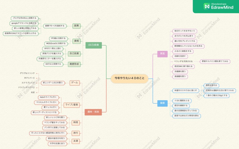 今年やりたい４０のことに関するマインドマップ